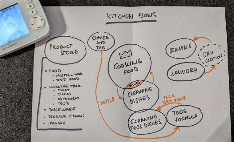 Hand-drawn kitchen flow diagram sketched on paper